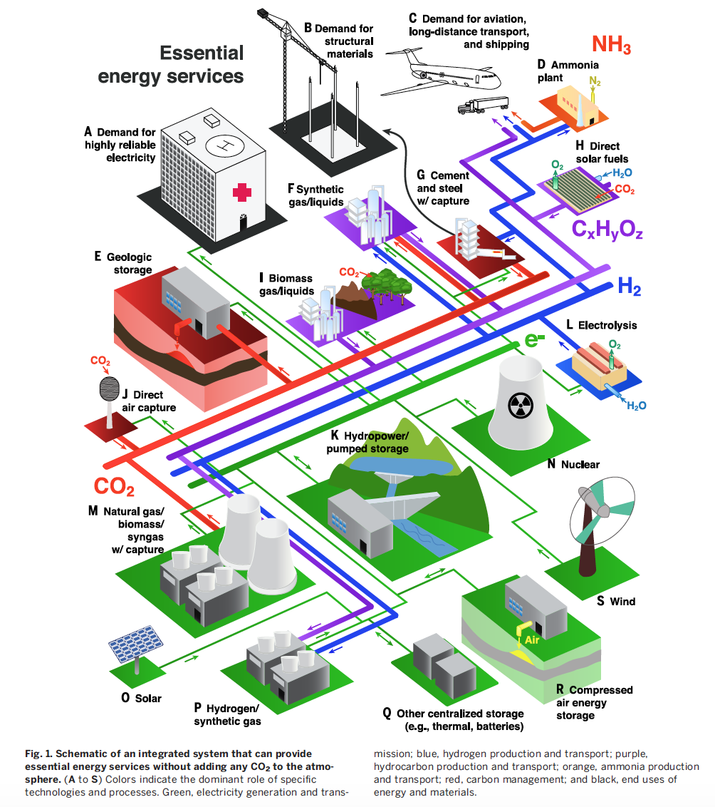 Davis et al. (2018): Net-zero emissions energy systems